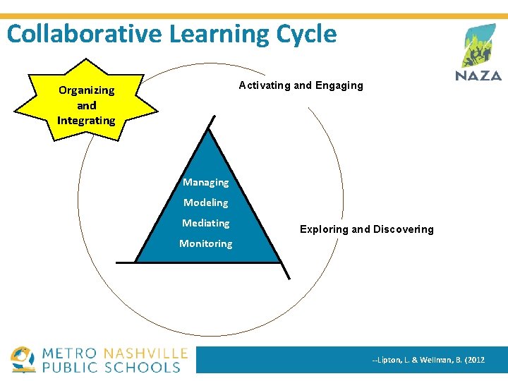 Collaborative Learning Cycle Activating and Engaging • What assumptions do we bring? Organizing and