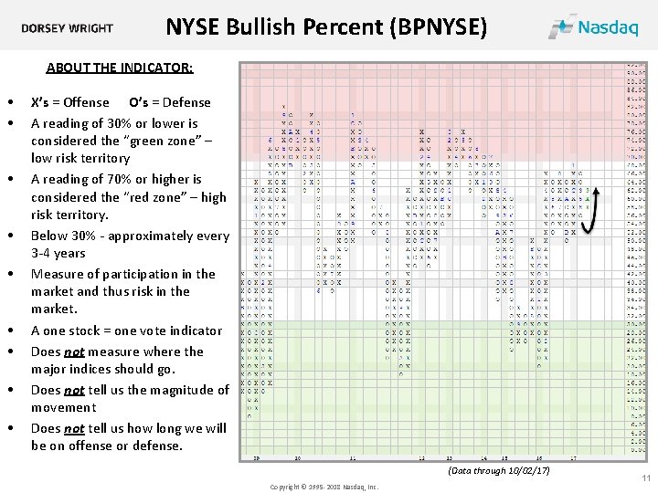 NYSE Bullish Percent (BPNYSE) ABOUT THE INDICATOR: • • • X’s = Offense O’s