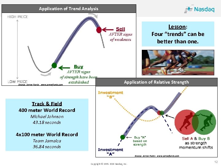 Application of Trend Analysis Lesson: Four “trends” can be better than one. Source: Arrow