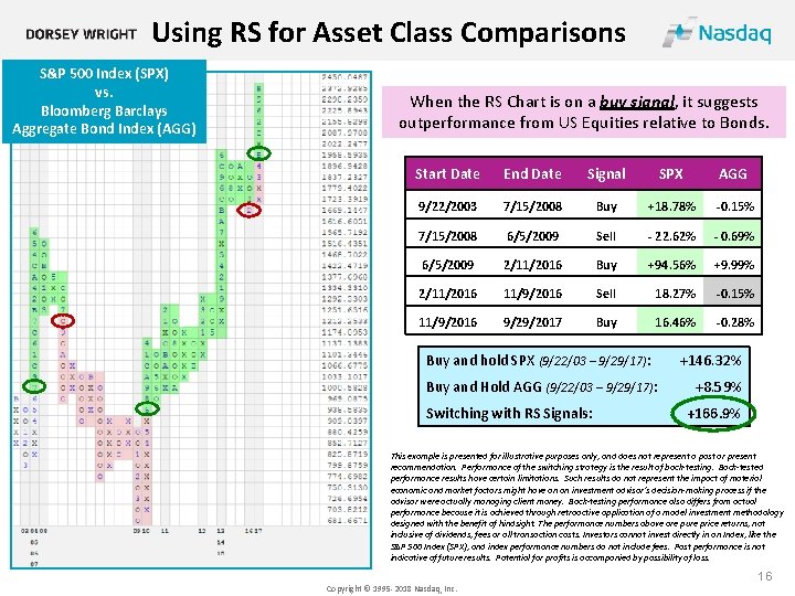 Using RS for Asset Class Comparisons S&P 500 Index (SPX) vs. Bloomberg Barclays Aggregate