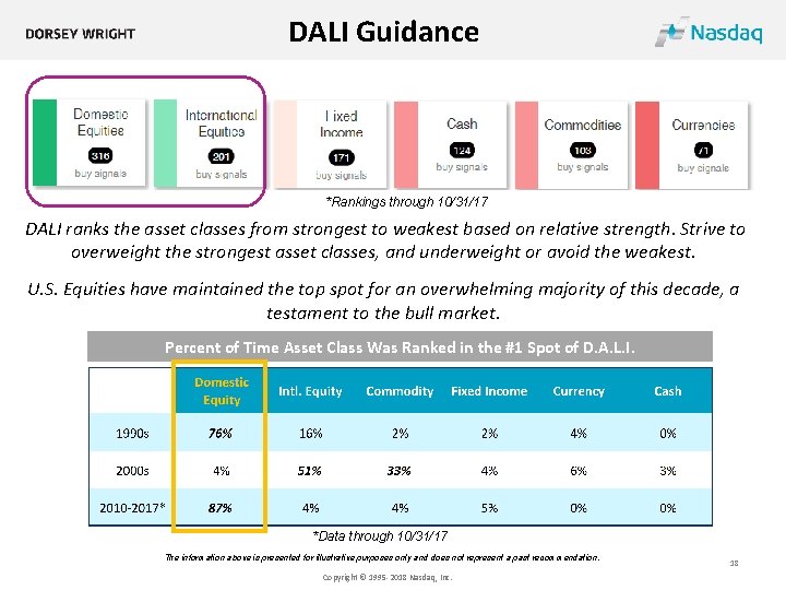 DALI Guidance *Rankings through 10/31/17 DALI ranks the asset classes from strongest to weakest