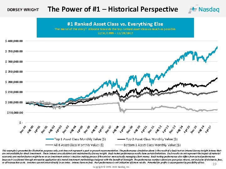 The Power of #1 – Historical Perspective #1 Ranked Asset Class vs. Everything Else