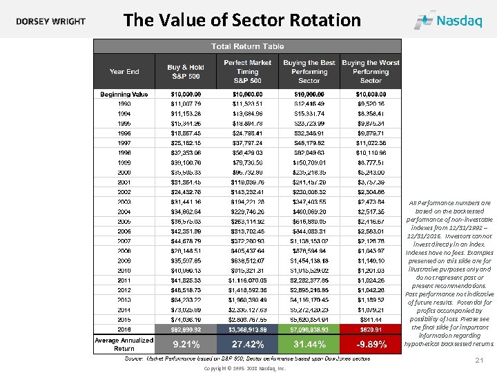 The Value of Sector Rotation All Performance numbers are based on the backtested performance