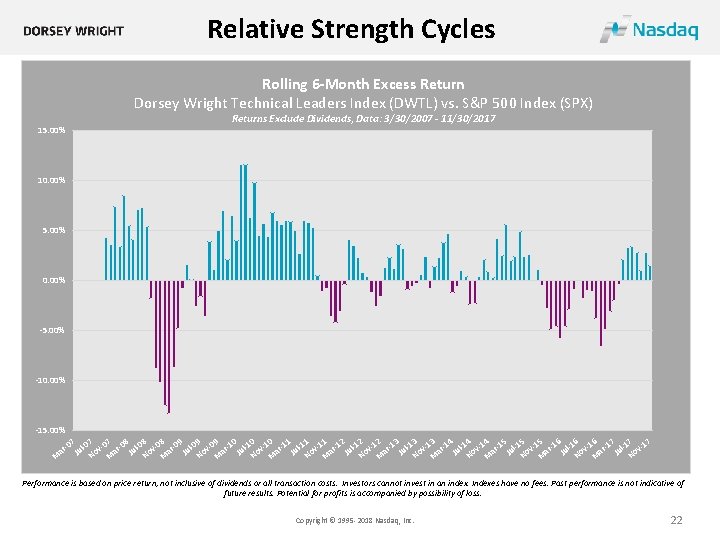 Relative Strength Cycles Rolling 6 -Month Excess Return Dorsey Wright Technical Leaders Index (DWTL)