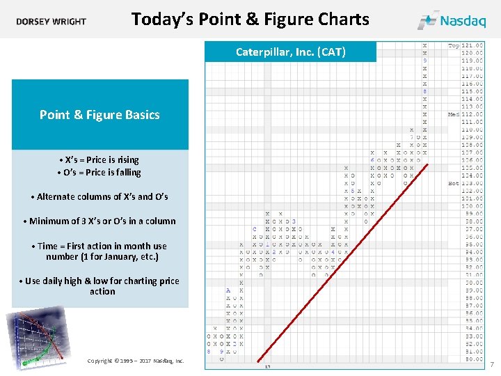Today’s Point & Figure Charts Caterpillar, Inc. (CAT) Point & Figure Basics • X’s