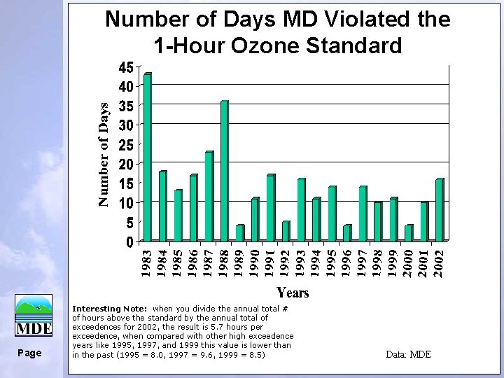 Number of Days MD Violated the 1 -Hour Ozone Standard Page Interesting Note: when