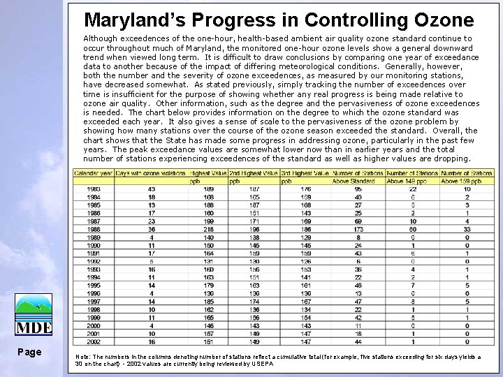 Maryland’s Progress in Controlling Ozone Although exceedences of the one-hour, health-based ambient air quality