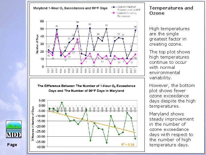 Temperatures and Ozone High temperatures are the single greatest factor in creating ozone. The