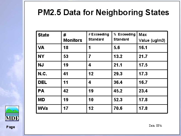 PM 2. 5 Data for Neighboring States Page State # Monitors # Exceeding Standard