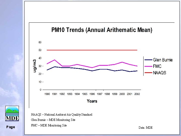 NAAQS – National Ambient Air Quality Standard Glen Burnie – MDE Monitoring Site Page