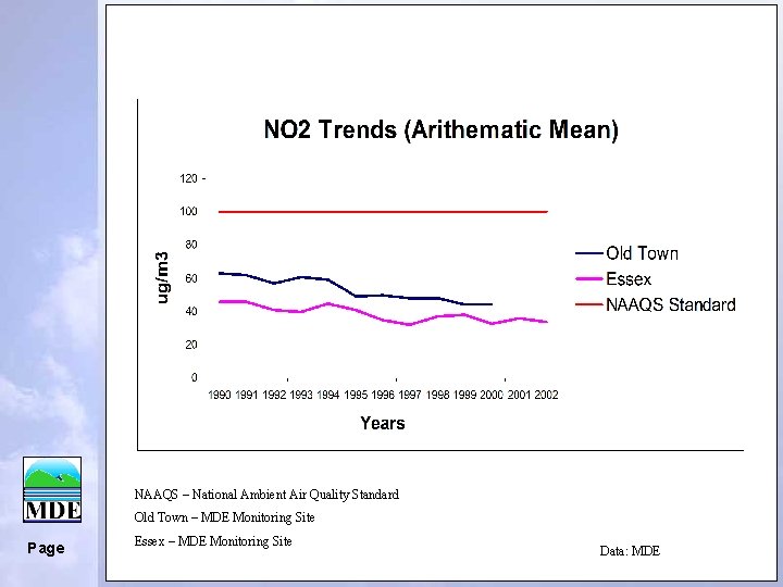 NAAQS – National Ambient Air Quality Standard Old Town – MDE Monitoring Site Page