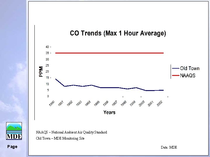 NAAQS – National Ambient Air Quality Standard Old Town – MDE Monitoring Site Page