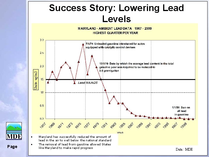 Units: ug/m 3 Success Story: Lowering Lead Levels • Page • Maryland has successfully