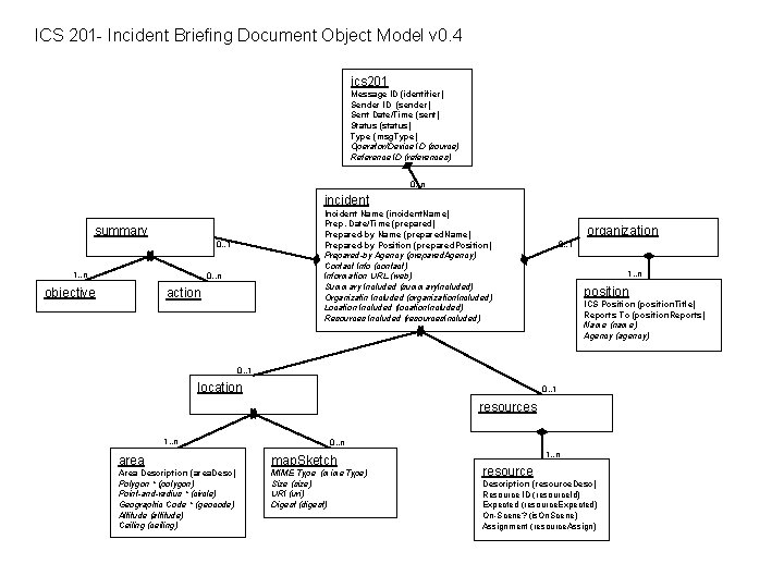 ICS 201 - Incident Briefing Document Object Model v 0. 4 ics 201 Message