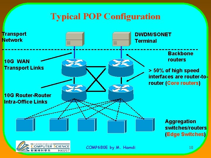 Typical POP Configuration Transport Network DWDM/SONET Terminal Backbone routers 10 G WAN Transport Links