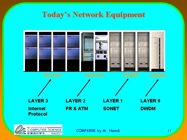 Today’s Network Equipment Routers Switches SONET DWDM LAYER 3 LAYER 2 LAYER 1 LAYER