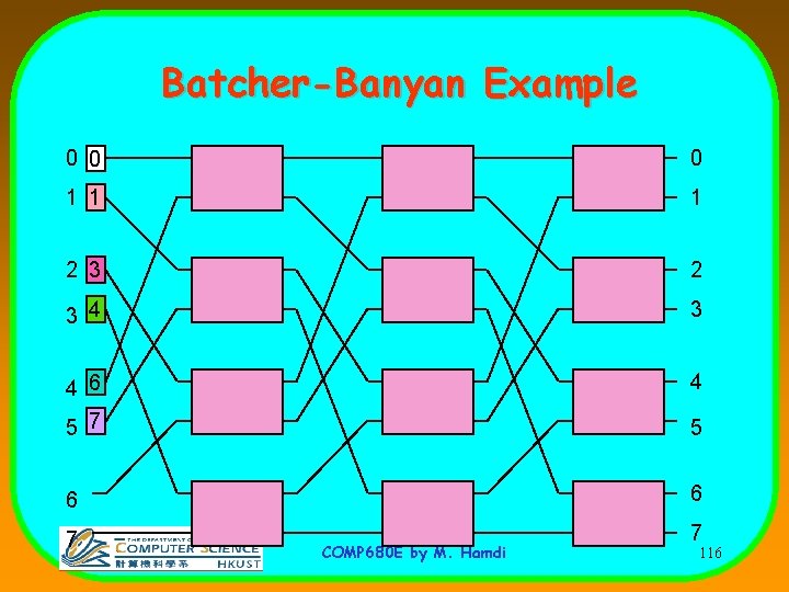 Batcher-Banyan Example 0 0 0 1 1 1 2 3 4 3 4 6
