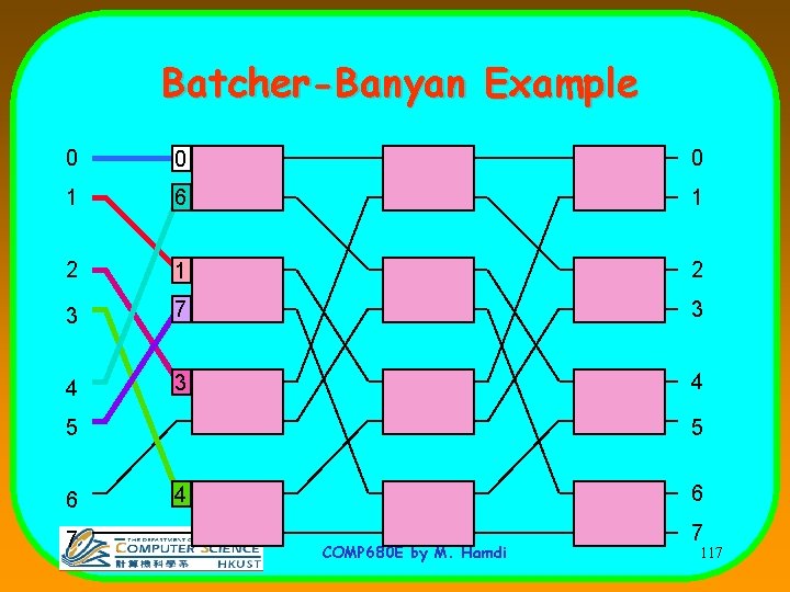 Batcher-Banyan Example 0 0 0 1 6 1 2 3 7 3 4 5