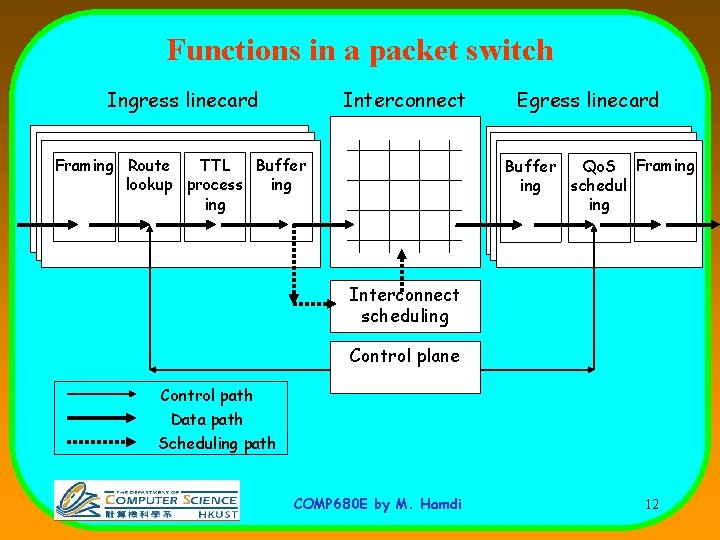 Functions in a packet switch Interconnect Ingress linecard Buffer Framing Route TTL lookup process