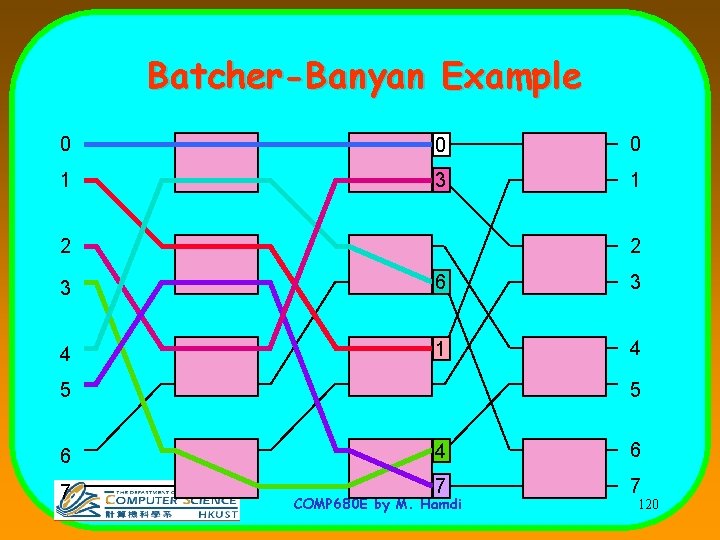 Batcher-Banyan Example 0 0 0 1 3 1 2 2 3 6 3 4