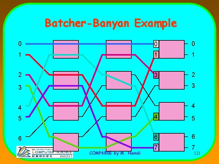 Batcher-Banyan Example 0 0 0 1 1 1 2 3 3 4 4 5