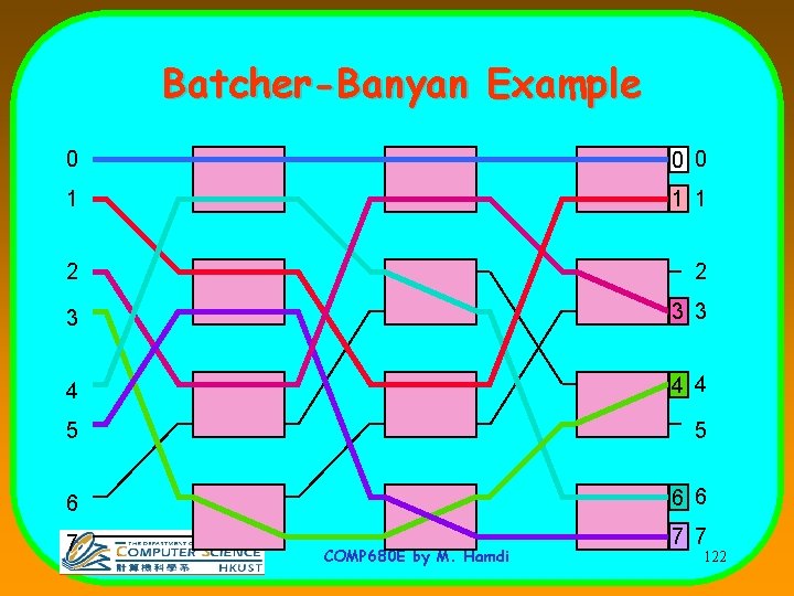 Batcher-Banyan Example 0 0 0 1 1 1 2 2 3 3 3 4