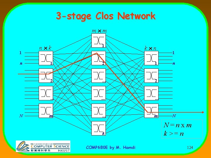 3 -stage Clos Network m x m 1 n N n x k 1