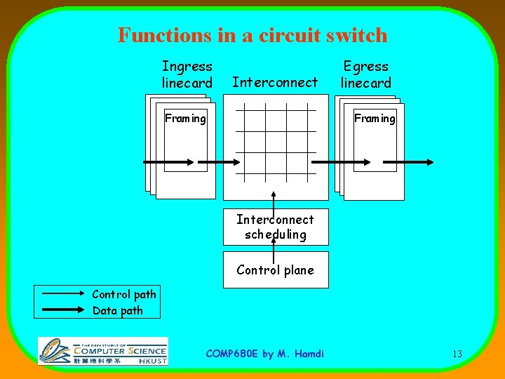 Functions in a circuit switch Ingress linecard Interconnect Framing Egress linecard Framing Interconnect scheduling