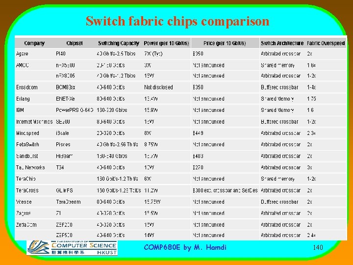 Switch fabric chips comparison COMP 680 E by M. Hamdi 140 