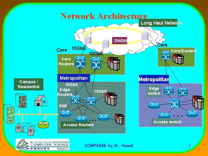Network Architecture Long Haul Network DWDM Core 10 Gb. E Core Routers Campus /