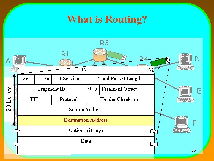 What is Routing? R 3 R 1 A 4 Ver 20 bytes B C