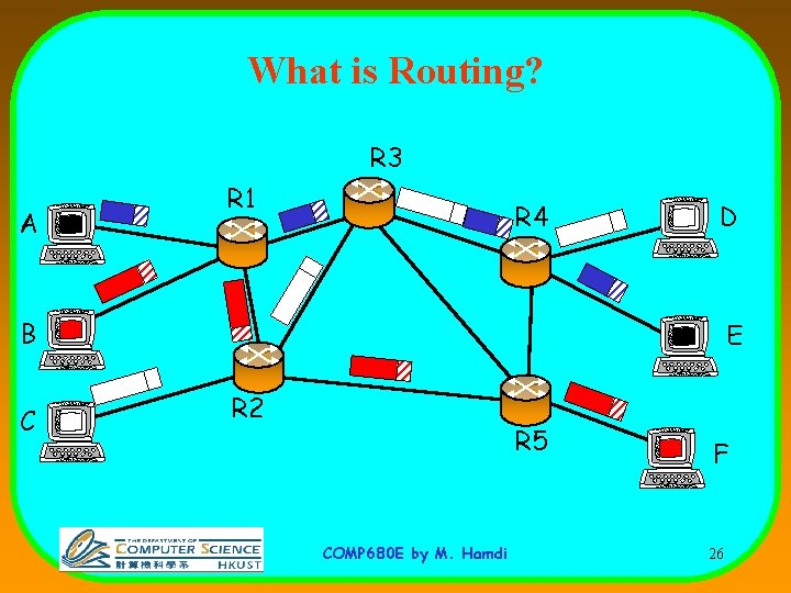 What is Routing? R 3 A R 1 R 4 D B C E