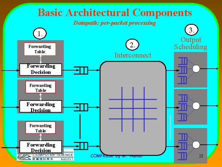 Basic Architectural Components Datapath: per-packet processing 1. Forwarding Table 2. Interconnect 3. Output Scheduling