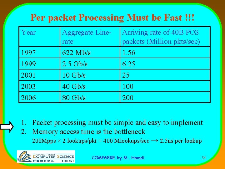 Per packet Processing Must be Fast !!! Year Aggregate Linerate Arriving rate of 40