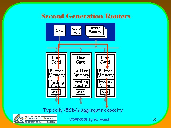 Second Generation Routers CPU Route Table Buffer Memory Line Card Buffer Memory Fwding Cache