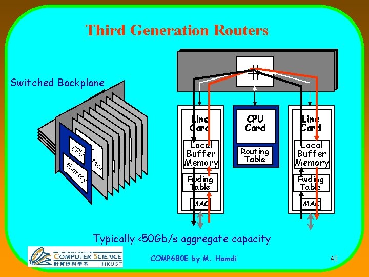 Third Generation Routers Switched Backplane Li I CP n ne Ute rf ac M