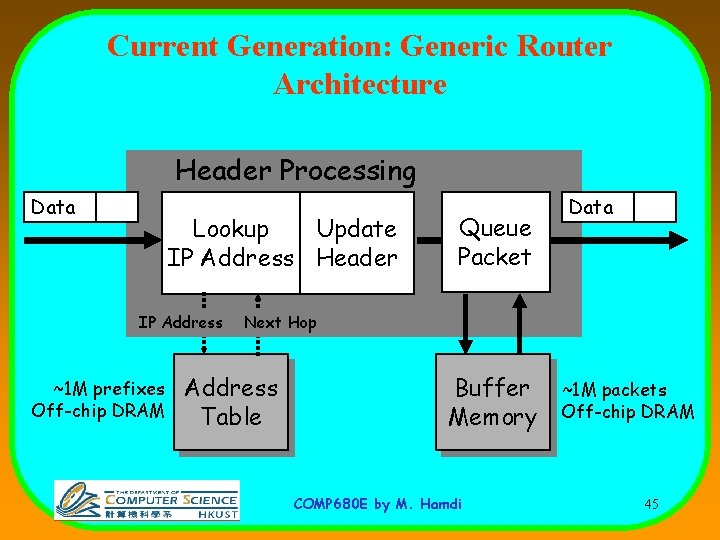Current Generation: Generic Router Architecture Header Processing Data Hdr Lookup Update IP Address Header