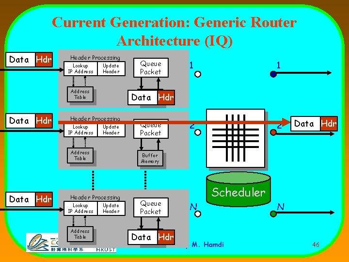 Current Generation: Generic Router Architecture (IQ) Data Hdr Header Processing Lookup IP Address Update