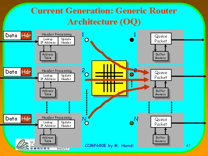Current Generation: Generic Router Architecture (OQ) Data Hdr Header Processing Lookup IP Address Update