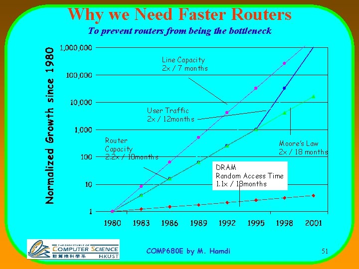 Why we Need Faster Routers To prevent routers from being the bottleneck Line Capacity