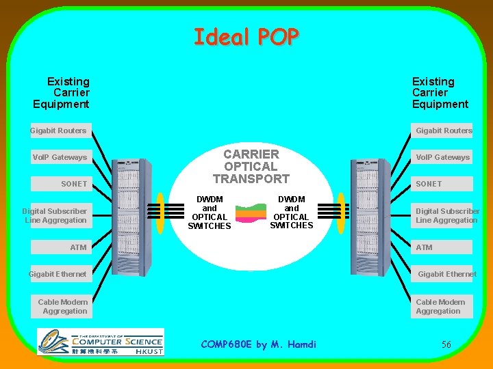 Ideal POP Existing Carrier Equipment Gigabit Routers Vo. IP Gateways SONET Digital Subscriber Line