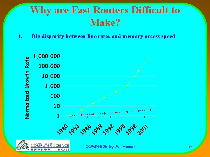 Why are Fast Routers Difficult to Make? 1. Big disparity between line rates and
