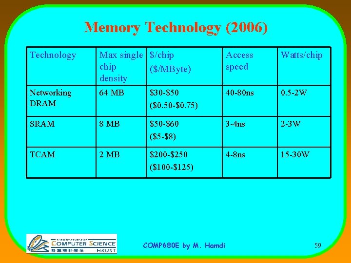 Memory Technology (2006) Technology Max single $/chip ($/MByte) density Access speed Watts/chip Networking DRAM