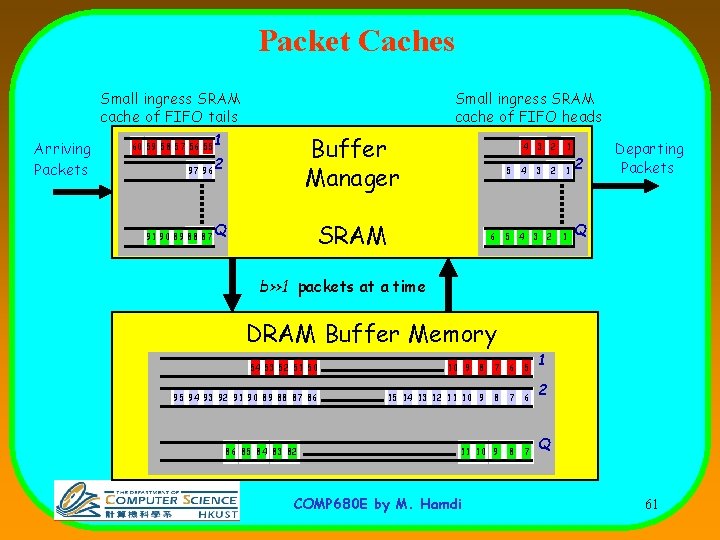 Packet Caches Small ingress SRAM cache of FIFO heads Small ingress SRAM cache of