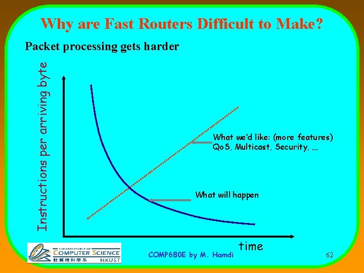 Why are Fast Routers Difficult to Make? Instructions per arriving byte Packet processing gets