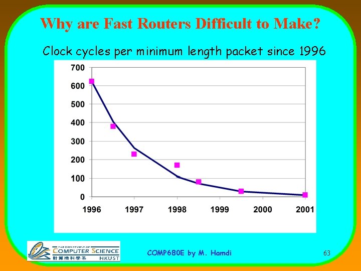 Why are Fast Routers Difficult to Make? Clock cycles per minimum length packet since