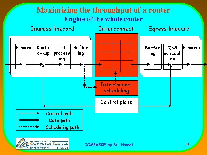 Maximizing the throughput of a router Engine of the whole router Interconnect Ingress linecard