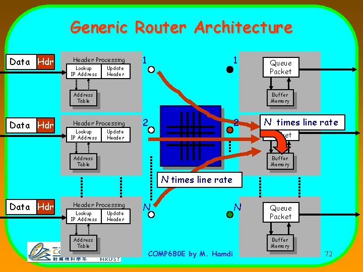 Generic Router Architecture Data Hdr Header Processing Lookup IP Address Update Header 1 1