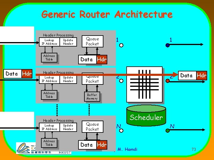 Generic Router Architecture Data Hdr Header Processing Lookup IP Address Update Header Address Table