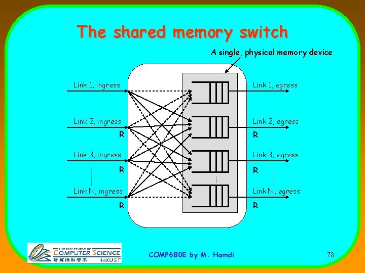 The shared memory switch A single, physical memory device Link 1, ingress Link 1,